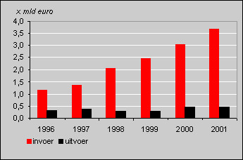 Afbeelding: Handel met Maleisië van 1996 tot 2001."