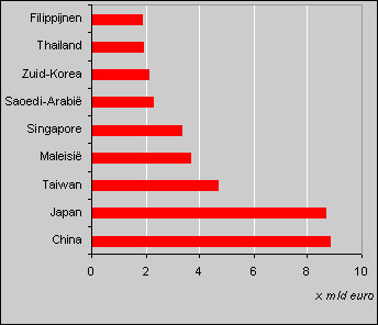 Afbeelding: Invoerwaarde van enkele landen in Azië in 2001."