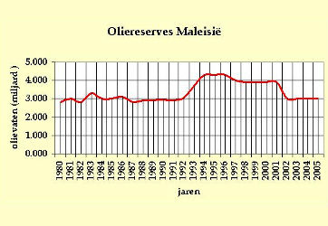Afbeelding: Oliereserves van Maleisië."